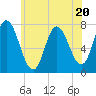 Plum Island Beach tide chart for Thursday, July 20, 2023