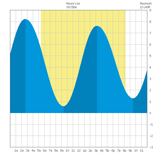Plum Island Beach tide chart for Saturday, July 22, 2023
