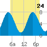 Plum Island Beach tide chart for Monday, July 24, 2023