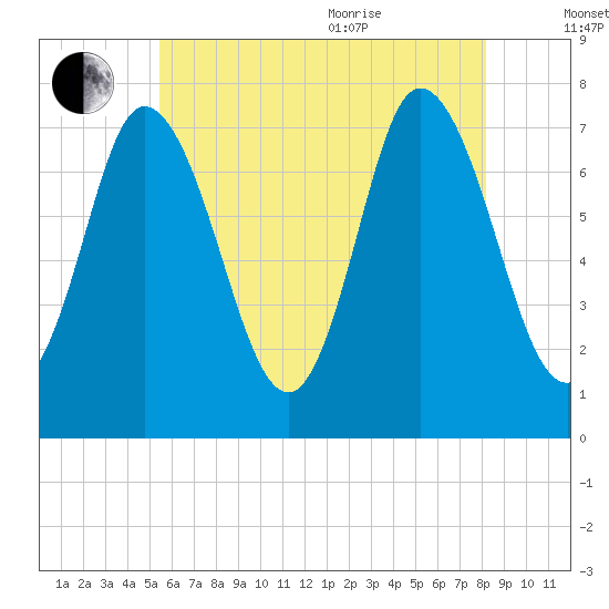 Plum Island Beach tide chart for Tuesday, July 25, 2023
