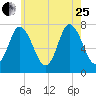 Plum Island Beach tide chart for Tuesday, July 25, 2023