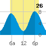 Plum Island Beach tide chart for Wednesday, July 26, 2023