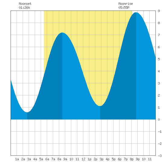 Plum Island Beach tide chart for Saturday, July 29, 2023