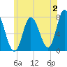 Plum Island Beach tide chart for Sunday, July 2, 2023