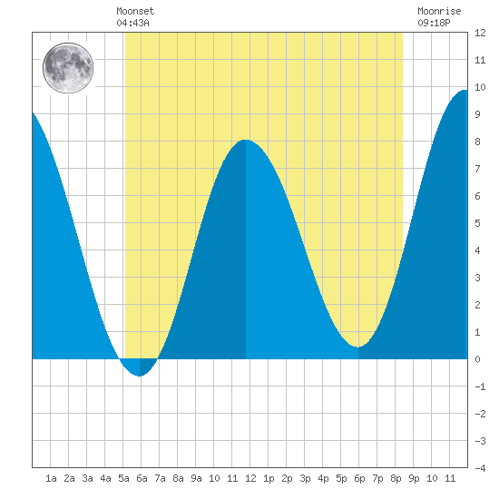 Plum Island Beach tide chart for Monday, July 3, 2023