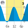 Plum Island Beach tide chart for Monday, July 3, 2023