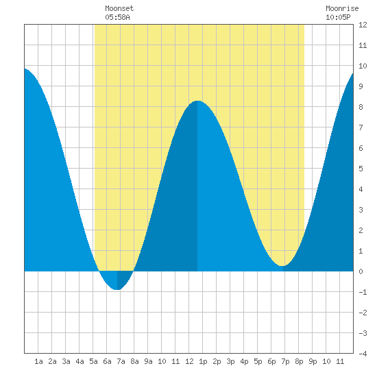 Plum Island Beach tide chart for Tuesday, July 4, 2023