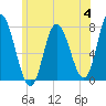 Plum Island Beach tide chart for Tuesday, July 4, 2023