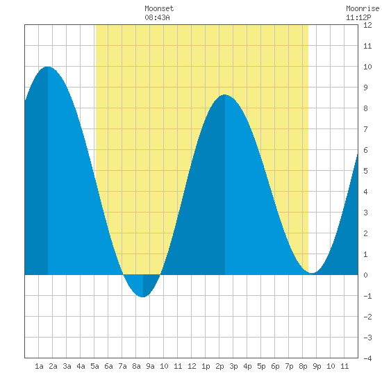 Plum Island Beach tide chart for Thursday, July 6, 2023
