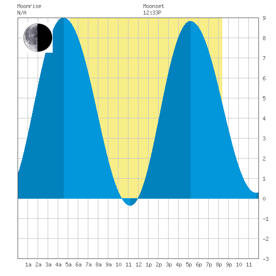 Plum Island Beach tide chart for Sunday, July 9, 2023