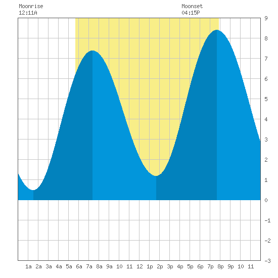 Plum Island Beach tide chart for Thursday, August 10, 2023