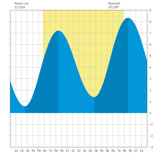 Plum Island Beach tide chart for Friday, August 11, 2023