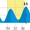 Plum Island Beach tide chart for Friday, August 11, 2023