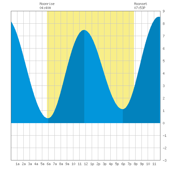 Plum Island Beach tide chart for Tuesday, August 15, 2023