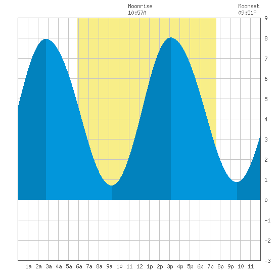 Plum Island Beach tide chart for Monday, August 21, 2023