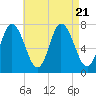 Plum Island Beach tide chart for Monday, August 21, 2023