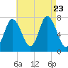 Plum Island Beach tide chart for Wednesday, August 23, 2023