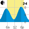 Plum Island Beach tide chart for Thursday, August 24, 2023