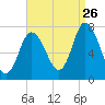Plum Island Beach tide chart for Saturday, August 26, 2023