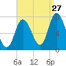 Plum Island Beach tide chart for Sunday, August 27, 2023