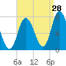 Plum Island Beach tide chart for Monday, August 28, 2023