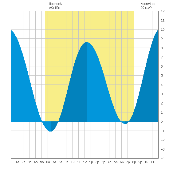 Plum Island Beach tide chart for Wednesday, August 2, 2023