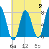 Plum Island Beach tide chart for Wednesday, August 2, 2023