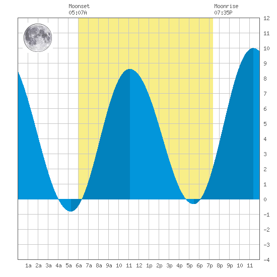 Plum Island Beach tide chart for Wednesday, August 30, 2023