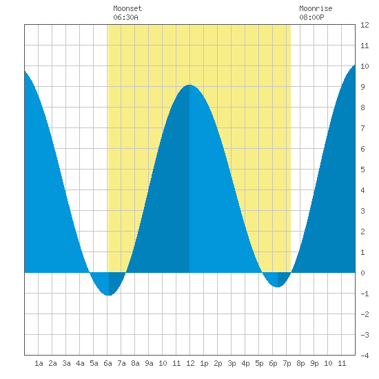 Plum Island Beach tide chart for Thursday, August 31, 2023