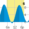 Plum Island Beach tide chart for Sunday, August 6, 2023