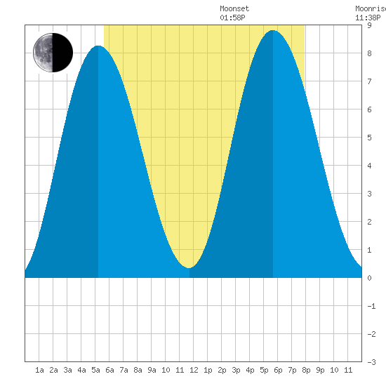Plum Island Beach tide chart for Tuesday, August 8, 2023