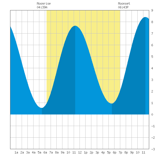 Plum Island Beach tide chart for Wednesday, September 13, 2023