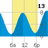 Plum Island Beach tide chart for Wednesday, September 13, 2023