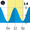 Plum Island Beach tide chart for Thursday, September 14, 2023