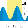 Plum Island Beach tide chart for Tuesday, September 19, 2023