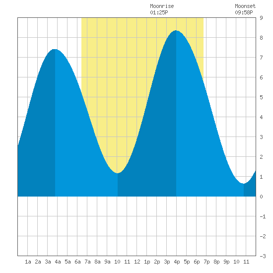 Plum Island Beach tide chart for Thursday, September 21, 2023