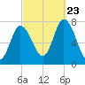 Plum Island Beach tide chart for Saturday, September 23, 2023