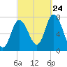 Plum Island Beach tide chart for Sunday, September 24, 2023