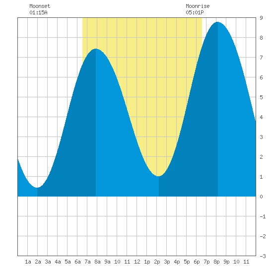 Plum Island Beach tide chart for Monday, September 25, 2023