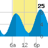 Plum Island Beach tide chart for Monday, September 25, 2023