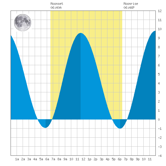 Plum Island Beach tide chart for Friday, September 29, 2023