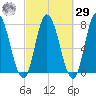 Plum Island Beach tide chart for Friday, September 29, 2023