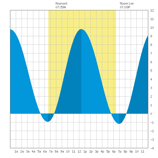 Plum Island Beach tide chart for Saturday, September 30, 2023