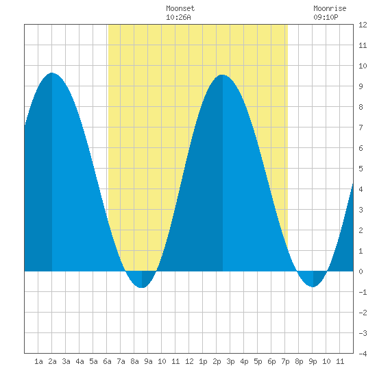 Plum Island Beach tide chart for Sunday, September 3, 2023