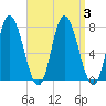 Plum Island Beach tide chart for Sunday, September 3, 2023