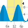Plum Island Beach tide chart for Monday, September 4, 2023