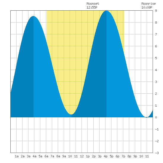 Plum Island Beach tide chart for Tuesday, September 5, 2023