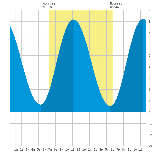 Plum Island Beach tide chart for Friday, October 13, 2023