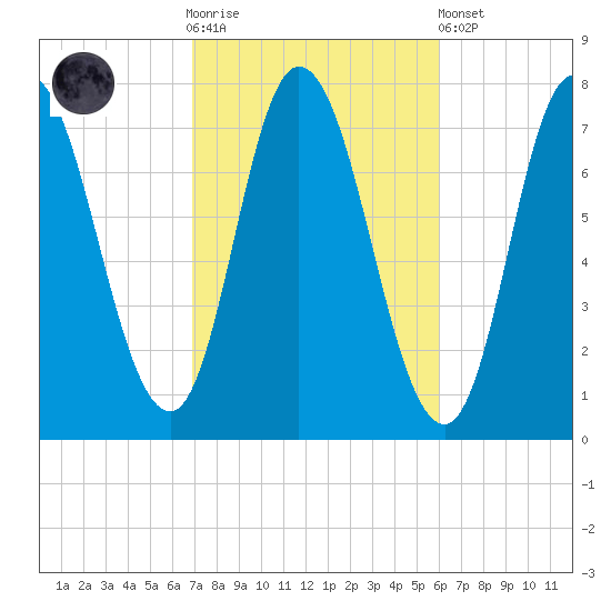 Plum Island Beach tide chart for Saturday, October 14, 2023