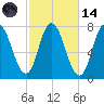 Plum Island Beach tide chart for Saturday, October 14, 2023